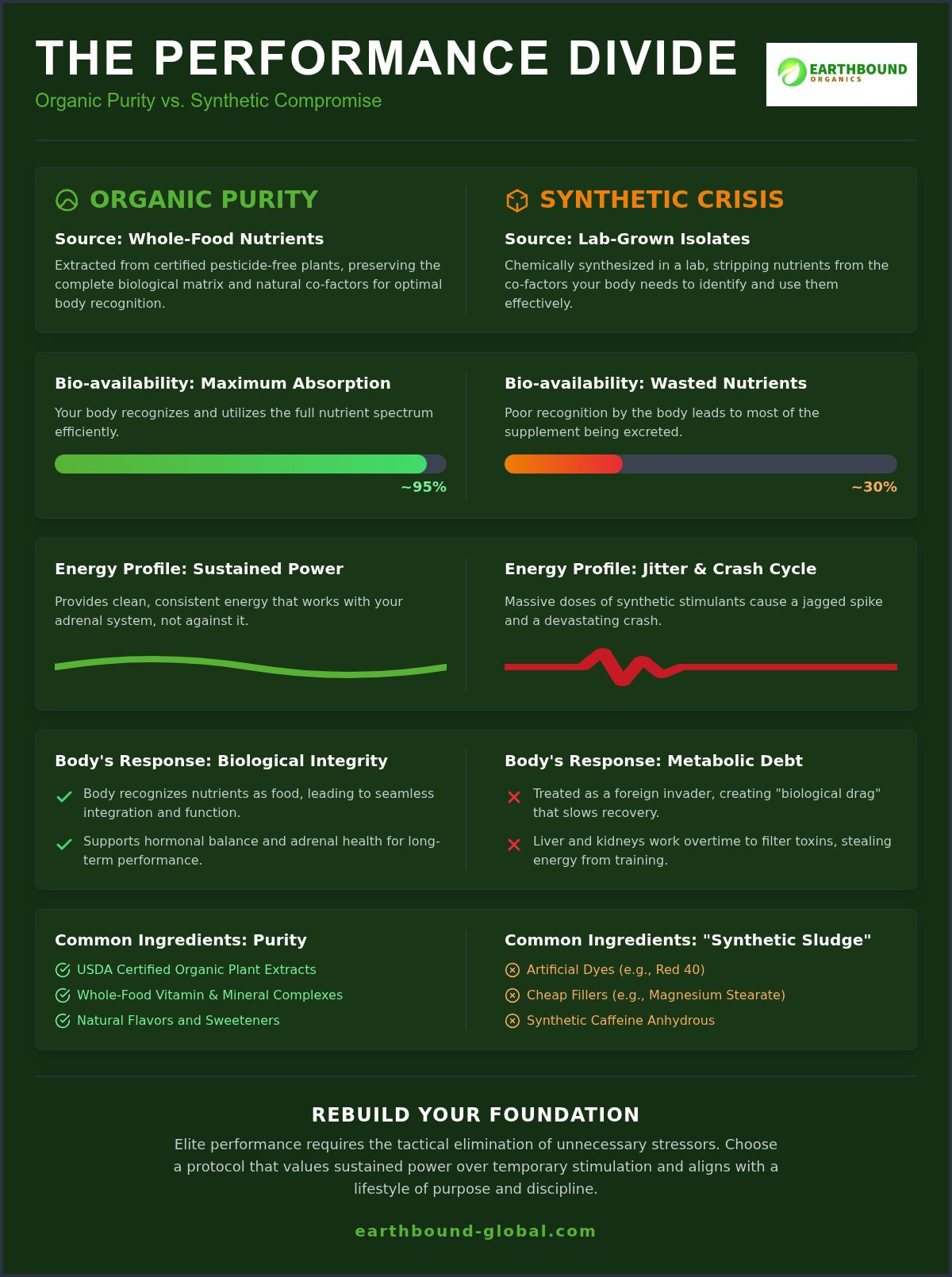 Organic Supplements: The Definitive Guide to Biological Optimization